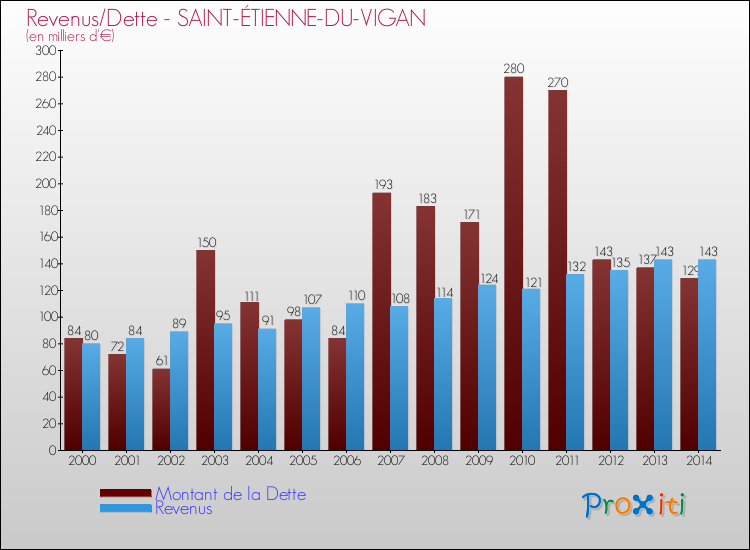 Evolution comparée de la dette et des revenus pour la commune de SAINT-ÉTIENNE-DU-VIGAN de 2000 à 2014 Comparaison de la dette et des revenus pour SAINT-ÉTIENNE-DU-VIGAN de 2000 à 2014