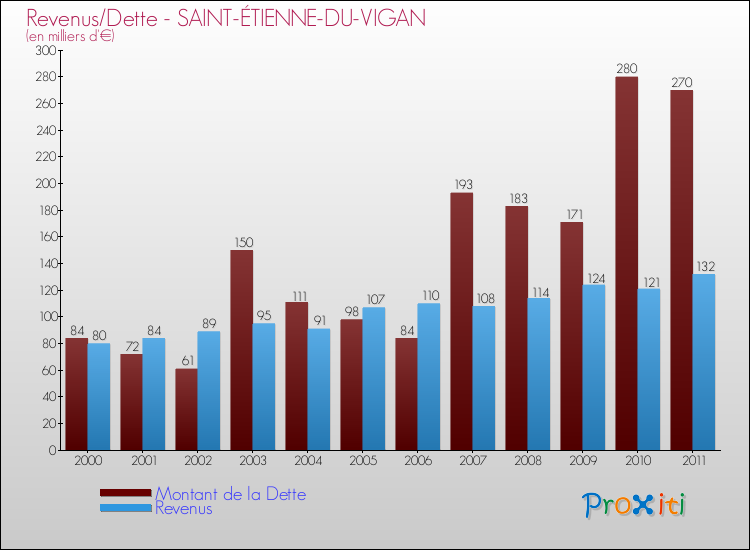 Evolution comparée de la dette et des revenus pour la commune de SAINT-ÉTIENNE-DU-VIGAN de 2000 à 2011 Comparaison de la dette et des revenus pour SAINT-ÉTIENNE-DU-VIGAN de 2000 à 2011