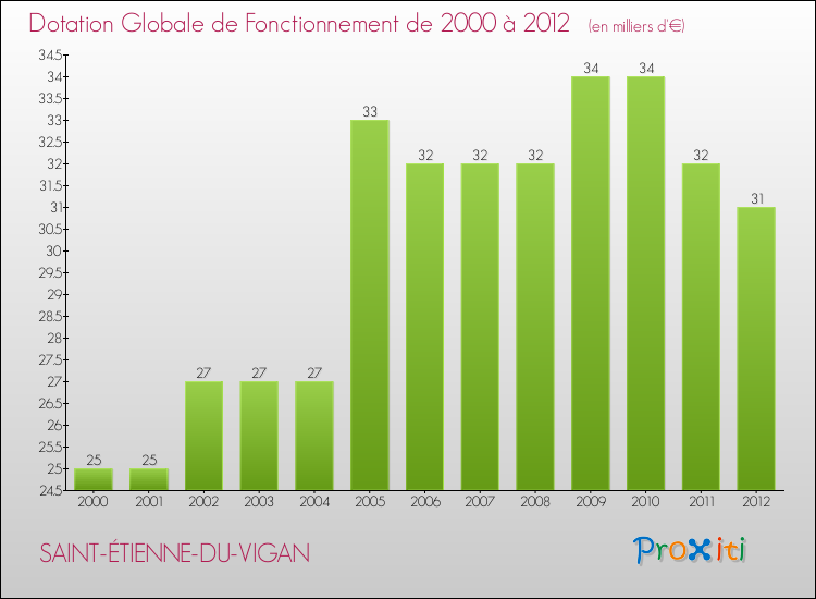 Evolution du montant de la Dotation Globale de Fonctionnement pour la commune de SAINT-ÉTIENNE-DU-VIGAN de 2000 à 2012 Evolution du montant de la Dotation Globale de Fonctionnement pour SAINT-ÉTIENNE-DU-VIGAN de 2000 à 2012