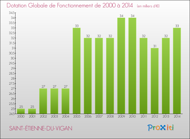 Evolution du montant de la Dotation Globale de Fonctionnement pour la commune de SAINT-ÉTIENNE-DU-VIGAN de 2000 à 2014 Evolution du montant de la Dotation Globale de Fonctionnement pour SAINT-ÉTIENNE-DU-VIGAN de 2000 à 2014
