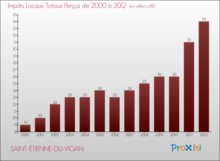 Evolution des Impôts Locaux pour la commune de SAINT-ÉTIENNE-DU-VIGAN de 2000 à 2012 Evolution des Impôts Locaux pour SAINT-ÉTIENNE-DU-VIGAN de 2000 à 2012