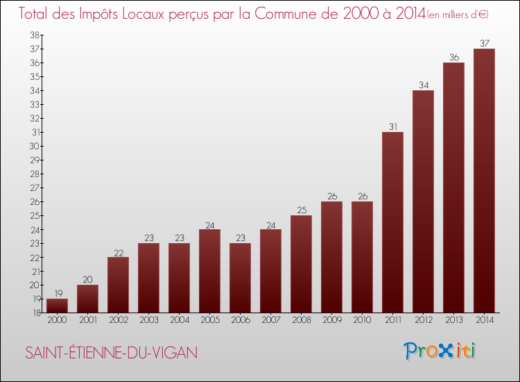 Evolution des Impôts Locaux pour la commune de SAINT-ÉTIENNE-DU-VIGAN de 2000 à 2014 Evolution des Impôts Locaux pour SAINT-ÉTIENNE-DU-VIGAN de 2000 à 2014