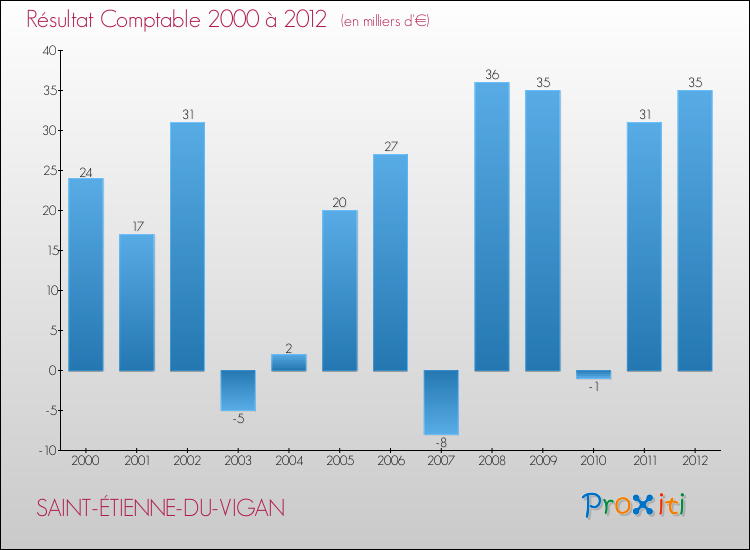 Evolution du résultat comptable pour la commune de SAINT-ÉTIENNE-DU-VIGAN de 2000 à 2012 Evolution du résultat comptable pour SAINT-ÉTIENNE-DU-VIGAN de 2000 à 2012