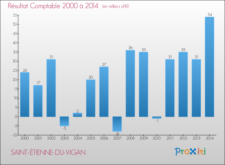 Evolution du résultat comptable pour la commune de SAINT-ÉTIENNE-DU-VIGAN de 2000 à 2014 Evolution du résultat comptable pour SAINT-ÉTIENNE-DU-VIGAN de 2000 à 2014