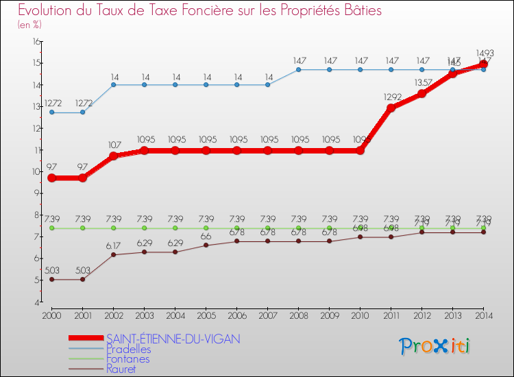 Evolution du taux de la taxe foncière sur le bati pour SAINT-ÉTIENNE-DU-VIGAN et les communes proches de 2000 à 2014 Comparaison des taux de taxe foncière sur le bati pour SAINT-ÉTIENNE-DU-VIGAN et les communes voisines de 2000 à 2014