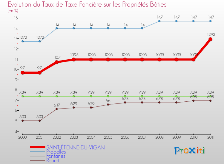 Evolution du taux de la taxe foncière sur le bati pour SAINT-ÉTIENNE-DU-VIGAN et les communes proches Comparaison des taux de taxe foncière sur le bati pour SAINT-ÉTIENNE-DU-VIGAN et les communes voisines