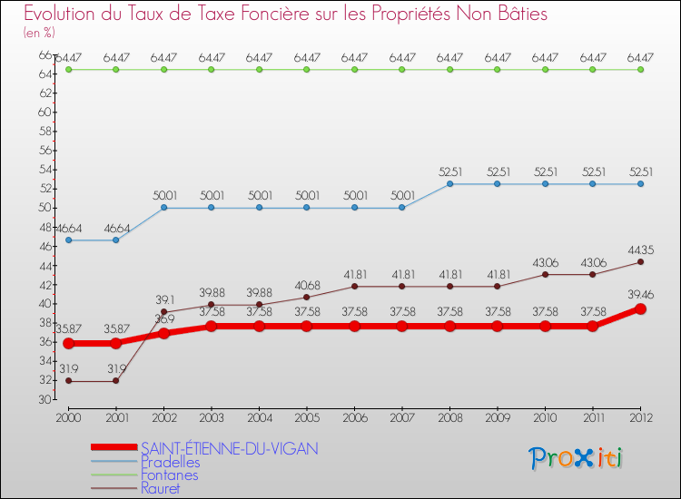 Evolution du taux de la taxe foncière sur les immeubles et terrains non batis pour SAINT-ÉTIENNE-DU-VIGAN et les communes proches de 2000 à 2012 Comparaison des taux de la taxe foncière sur les immeubles et terrains non batis pour SAINT-ÉTIENNE-DU-VIGAN et les communes voisines de 2000 à 2012