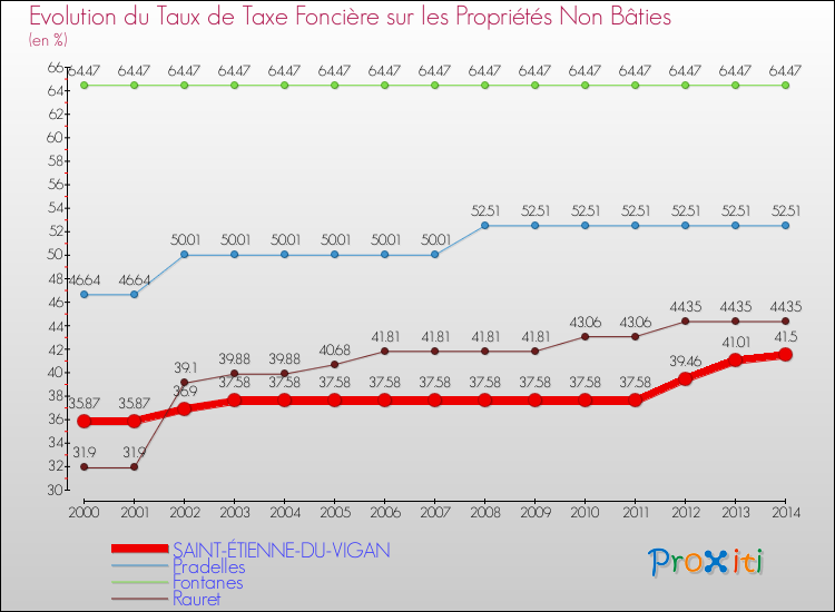 Evolution du taux de la taxe foncière sur les immeubles et terrains non batis pour SAINT-ÉTIENNE-DU-VIGAN et les communes proches de 2000 à 2014 Comparaison des taux de la taxe foncière sur les immeubles et terrains non batis pour SAINT-ÉTIENNE-DU-VIGAN et les communes voisines de 2000 à 2014
