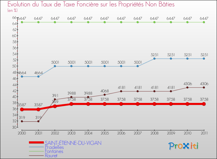 Evolution du taux de la taxe foncière sur les immeubles et terrains non batis pour SAINT-ÉTIENNE-DU-VIGAN et les communes proches Comparaison des taux de la taxe foncière sur les immeubles et terrains non batis pour SAINT-ÉTIENNE-DU-VIGAN et les communes voisines