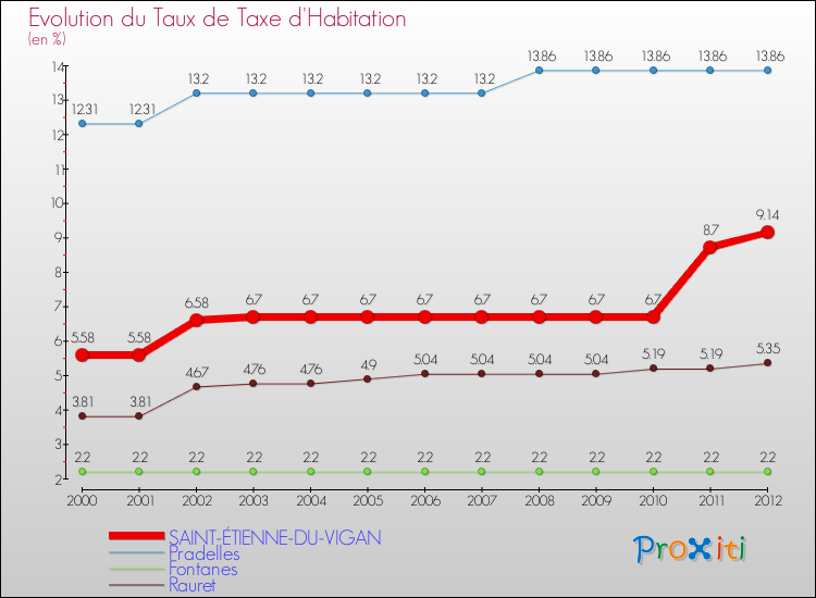 Evolution du taux de la taxe d'habitation pour SAINT-ÉTIENNE-DU-VIGAN et les communes proches Comparaison des taux de la taxe d'habitation pour SAINT-ÉTIENNE-DU-VIGAN et les communes voisines
