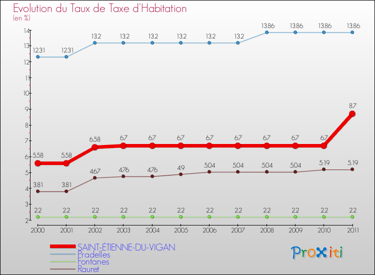 Evolution du taux de la taxe d'habitation pour SAINT-ÉTIENNE-DU-VIGAN et les communes proches Comparaison des taux de la taxe d'habitation pour SAINT-ÉTIENNE-DU-VIGAN et les communes voisines