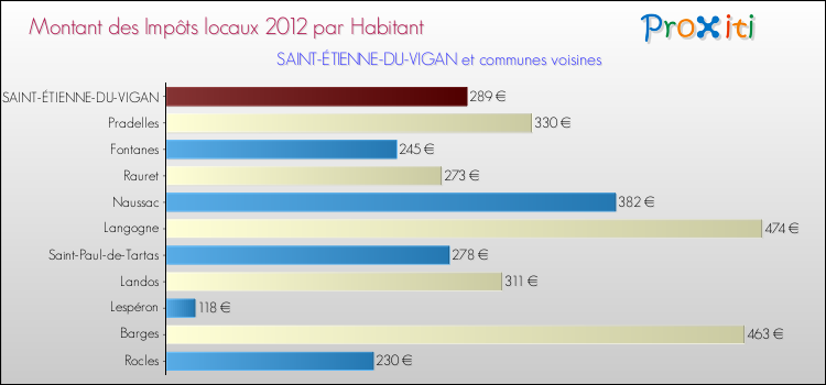 Montant des impôts locaux par Habitant pour SAINT-ÉTIENNE-DU-VIGAN et les communes proches Comparaison des impôts locaux par habitant pour SAINT-ÉTIENNE-DU-VIGAN et les communes voisines