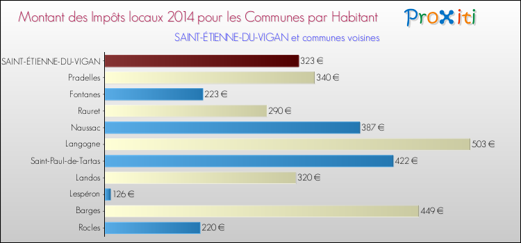 Montant des impôts locaux par Habitant pour SAINT-ÉTIENNE-DU-VIGAN et les communes proches en 2014 Comparaison des impôts locaux par habitant pour SAINT-ÉTIENNE-DU-VIGAN et les communes voisines en 2014