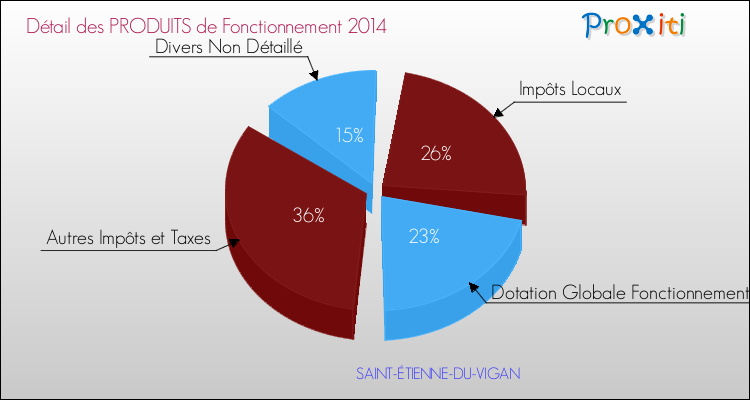 Décomposition du Budget de Fonctionnement 2014 de la commune de SAINT-ÉTIENNE-DU-VIGAN Budget de Fonctionnement 2014 pour la commune de SAINT-ÉTIENNE-DU-VIGAN