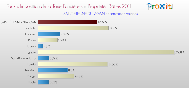 Taux d'imposition de la taxe foncière sur le bati 2011 pour SAINT-ÉTIENNE-DU-VIGAN et les communes proches Comparaison des taux d'imposition de la taxe foncière sur le bati 2011 pour SAINT-ÉTIENNE-DU-VIGAN et les communes voisines