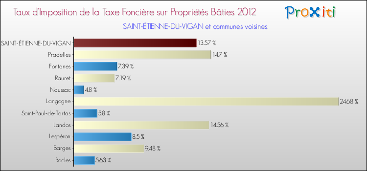 Taux d'imposition de la taxe foncière sur le bati 2012 pour SAINT-ÉTIENNE-DU-VIGAN et les communes proches Comparaison des taux d'imposition de la taxe foncière sur le bati 2012 pour SAINT-ÉTIENNE-DU-VIGAN et les communes voisines
