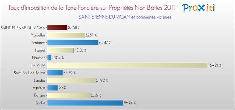 Taux d'imposition de la taxe foncière sur les immeubles et terrains non batis 2011 pour SAINT-ÉTIENNE-DU-VIGAN et les communes proches Comparaison des taux d'imposition de la taxe foncière sur les immeubles et terrains non batis 2011 pour SAINT-ÉTIENNE-DU-VIGAN et les communes voisines
