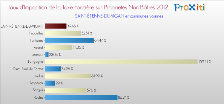 Taux d'imposition de la taxe foncière sur les immeubles et terrains non batis 2012 pour SAINT-ÉTIENNE-DU-VIGAN et les communes proches Comparaison des taux d'imposition de la taxe foncière sur les immeubles et terrains non batis 2012 pour SAINT-ÉTIENNE-DU-VIGAN et les communes voisines