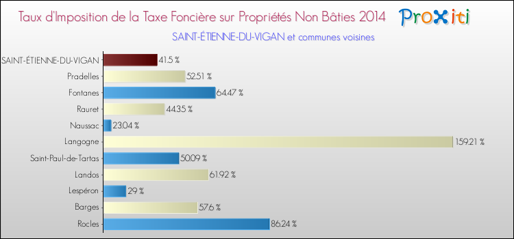 Taux d'imposition de la taxe foncière sur les immeubles et terrains non batis 2014 pour SAINT-ÉTIENNE-DU-VIGAN et les communes proches Comparaison des taux d'imposition de la taxe foncière sur les immeubles et terrains non batis 2014 pour SAINT-ÉTIENNE-DU-VIGAN et les communes voisines