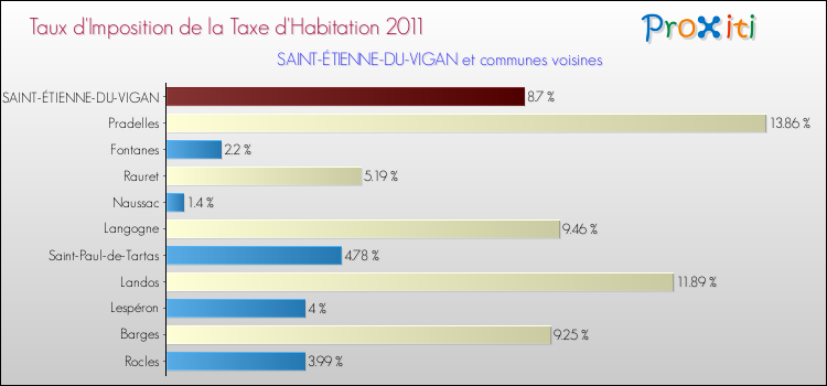 Taux d'imposition de la taxe d'habitation 2011 pour SAINT-ÉTIENNE-DU-VIGAN et les communes proches Comparaison des taux d'imposition de la taxe d'habitation 2011 pour SAINT-ÉTIENNE-DU-VIGAN et les communes voisines