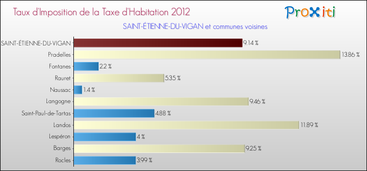 Taux d'imposition de la taxe d'habitation 2012 pour SAINT-ÉTIENNE-DU-VIGAN et les communes proches Comparaison des taux d'imposition de la taxe d'habitation 2012 pour SAINT-ÉTIENNE-DU-VIGAN et les communes voisines