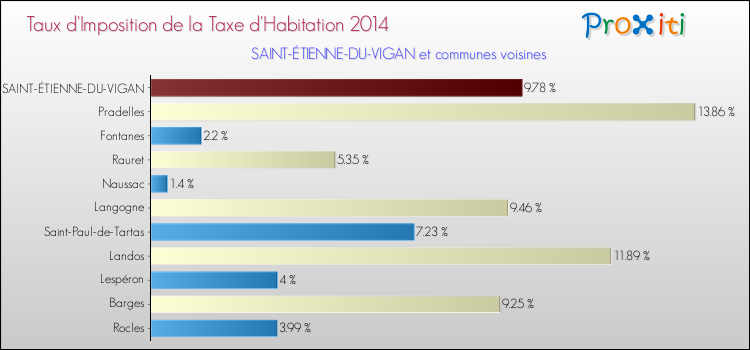 Taux d'imposition de la taxe d'habitation 2014 pour SAINT-ÉTIENNE-DU-VIGAN et les communes proches Comparaison des taux d'imposition de la taxe d'habitation 2014 pour SAINT-ÉTIENNE-DU-VIGAN et les communes voisines