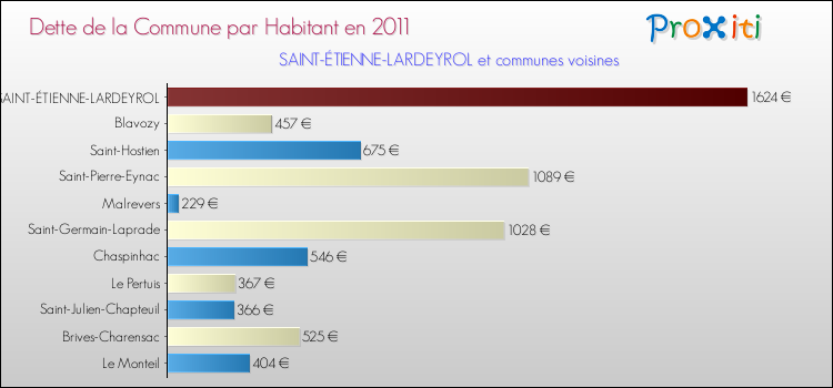 Dette par habitant de la commune en 2011 pour SAINT-ÉTIENNE-LARDEYROL et les communes proches Comparaison de la dette par habitant de la commune en 2011 pour SAINT-ÉTIENNE-LARDEYROL et les communes voisines