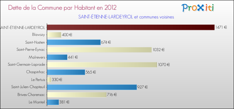 Dette par habitant de la commune en 2012 pour SAINT-ÉTIENNE-LARDEYROL et les communes proches Comparaison de la dette par habitant de la commune en 2012 pour SAINT-ÉTIENNE-LARDEYROL et les communes voisines