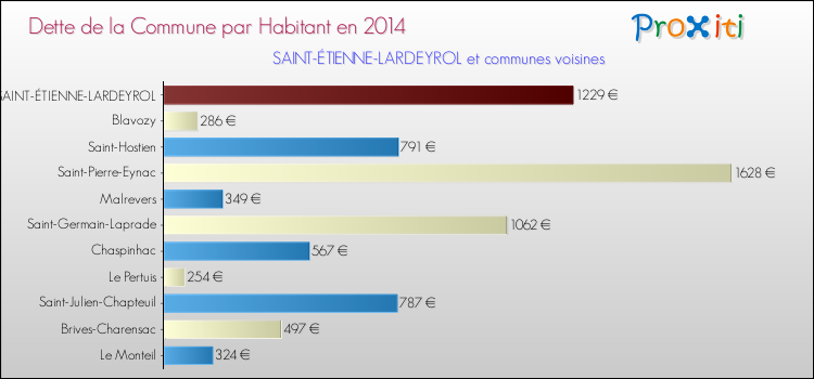 Dette par habitant de la commune en 2014 pour SAINT-ÉTIENNE-LARDEYROL et les communes proches Comparaison de la dette par habitant de la commune en 2014 pour SAINT-ÉTIENNE-LARDEYROL et les communes voisines