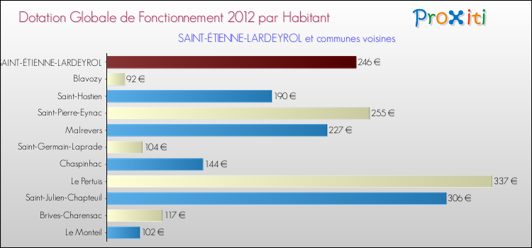 Montant des dotations globales de fonctionnement DGF par Habitant pour SAINT-ÉTIENNE-LARDEYROL et les communes proches Comparaison des des dotations globales de fonctionnement DGF par habitant pour SAINT-ÉTIENNE-LARDEYROL et les communes voisines