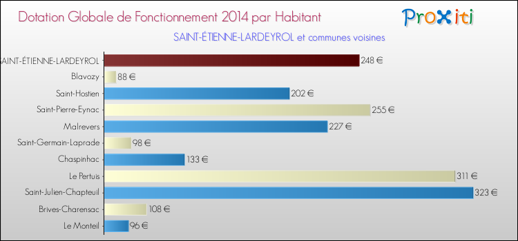 Montant des dotations globales de fonctionnement DGF par Habitant pour SAINT-ÉTIENNE-LARDEYROL et les communes proches en 2014. Comparaison des des dotations globales de fonctionnement DGF par habitant pour SAINT-ÉTIENNE-LARDEYROL et les communes voisines en 2014.
