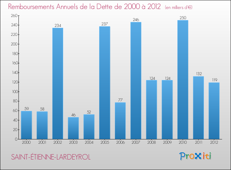 Evolution de l'annuité de la dette pour la commune de SAINT-ÉTIENNE-LARDEYROL de 2000 à 2012 Annuités de la dette pour SAINT-ÉTIENNE-LARDEYROL de 2000 à 2012