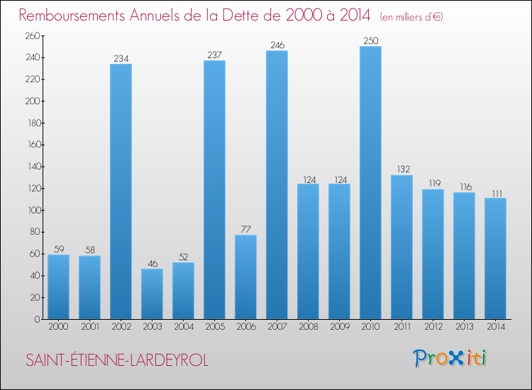 Evolution de l'annuité de la dette pour la commune de SAINT-ÉTIENNE-LARDEYROL de 2000 à 2014 Annuités de la dette pour SAINT-ÉTIENNE-LARDEYROL de 2000 à 2014