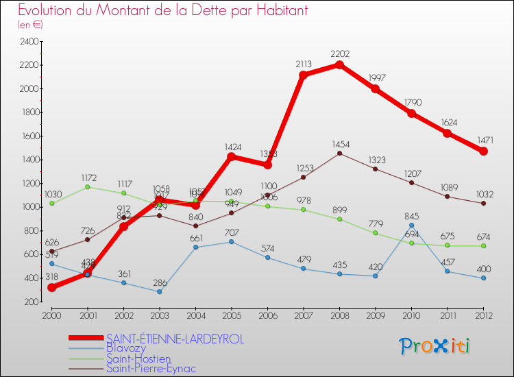 Evolution de la dette par habitant pour la commune de SAINT-ÉTIENNE-LARDEYROL et les communes proches de 2000 à 2012 Comparaison de la dette par habitant pour SAINT-ÉTIENNE-LARDEYROL et les communes voisines de 2000 à 2012