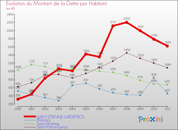 Evolution de la dette par habitant pour la commune de SAINT-ÉTIENNE-LARDEYROL et les communes proches Comparaison de la dette par habitant pour SAINT-ÉTIENNE-LARDEYROL et les communes voisines