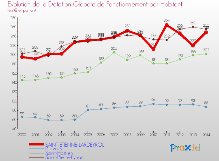 Evolution et montant de la dotation globale de fonctionnement par Habitant pour SAINT-ÉTIENNE-LARDEYROL et les communes proches de 2000 à 2014. Comparaison des dotations globales de fonctionnement par habitant pour SAINT-ÉTIENNE-LARDEYROL et les communes voisines de 2000 à 2014.