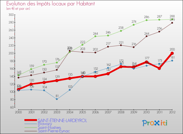 Evolution et montant des impôts locaux par Habitant pour SAINT-ÉTIENNE-LARDEYROL et les communes proches Comparaison des impôts locaux par habitant pour SAINT-ÉTIENNE-LARDEYROL et les communes voisines
