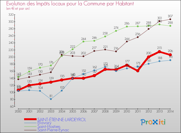 Evolution et montant des impôts locaux par Habitant pour SAINT-ÉTIENNE-LARDEYROL et les communes proches de 2000 à 2014 Comparaison des impôts locaux par habitant pour SAINT-ÉTIENNE-LARDEYROL et les communes voisines de 2000 à 2014