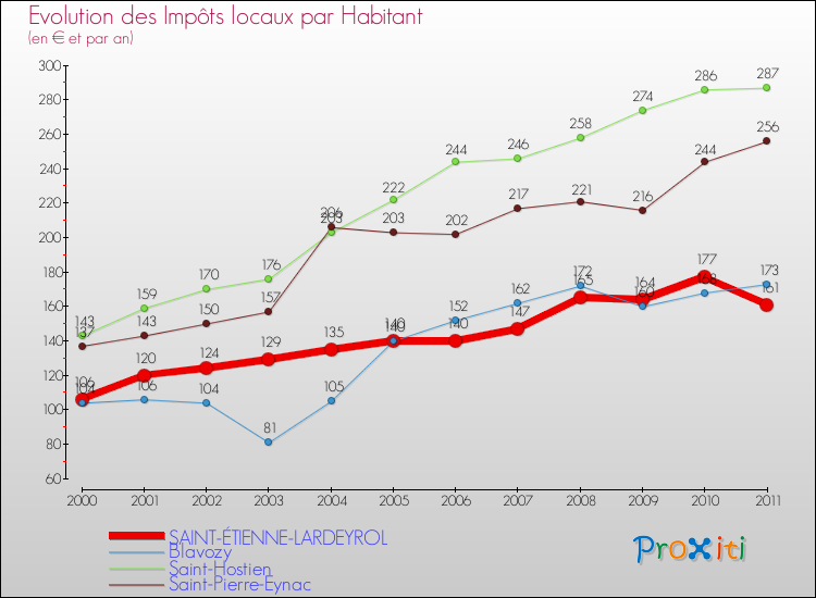 Evolution et montant des impôts locaux par Habitant pour SAINT-ÉTIENNE-LARDEYROL et les communes proches Comparaison des impôts locaux par habitant pour SAINT-ÉTIENNE-LARDEYROL et les communes voisines