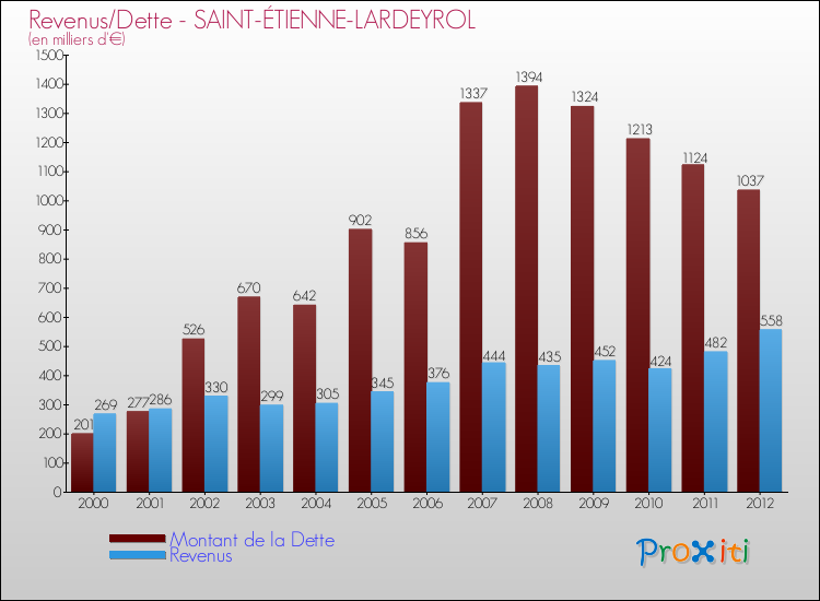 Evolution comparée de la dette et des revenus pour la commune de SAINT-ÉTIENNE-LARDEYROL de 2000 à 2012 Comparaison de la dette et des revenus pour SAINT-ÉTIENNE-LARDEYROL de 2000 à 2012