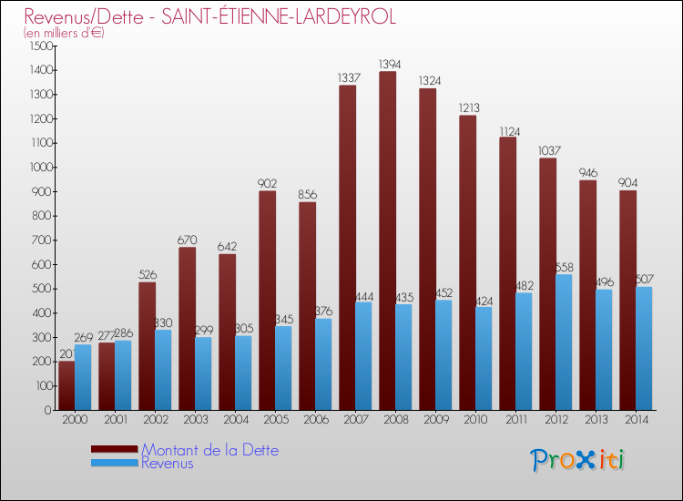 Evolution comparée de la dette et des revenus pour la commune de SAINT-ÉTIENNE-LARDEYROL de 2000 à 2014 Comparaison de la dette et des revenus pour SAINT-ÉTIENNE-LARDEYROL de 2000 à 2014