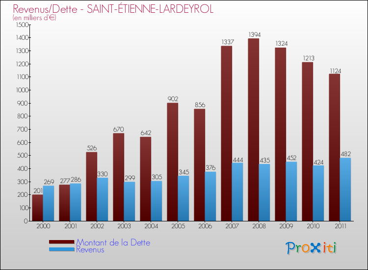 Evolution comparée de la dette et des revenus pour la commune de SAINT-ÉTIENNE-LARDEYROL de 2000 à 2011 Comparaison de la dette et des revenus pour SAINT-ÉTIENNE-LARDEYROL de 2000 à 2011