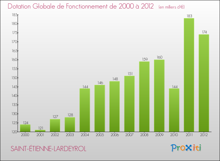 Evolution du montant de la Dotation Globale de Fonctionnement pour la commune de SAINT-ÉTIENNE-LARDEYROL de 2000 à 2012 Evolution du montant de la Dotation Globale de Fonctionnement pour SAINT-ÉTIENNE-LARDEYROL de 2000 à 2012