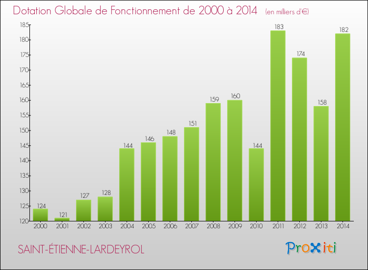 Evolution du montant de la Dotation Globale de Fonctionnement pour la commune de SAINT-ÉTIENNE-LARDEYROL de 2000 à 2014 Evolution du montant de la Dotation Globale de Fonctionnement pour SAINT-ÉTIENNE-LARDEYROL de 2000 à 2014