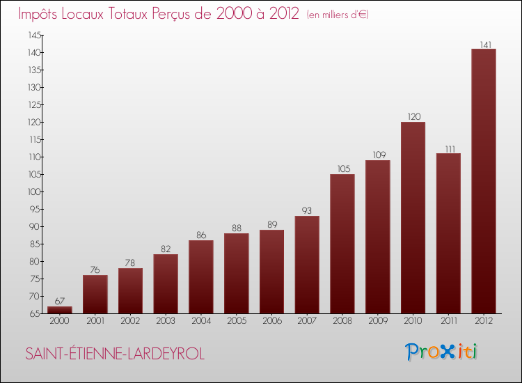 Evolution des Impôts Locaux pour la commune de SAINT-ÉTIENNE-LARDEYROL de 2000 à 2012 Evolution des Impôts Locaux pour SAINT-ÉTIENNE-LARDEYROL de 2000 à 2012