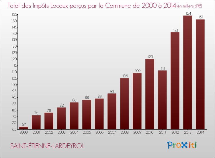 Evolution des Impôts Locaux pour la commune de SAINT-ÉTIENNE-LARDEYROL de 2000 à 2014 Evolution des Impôts Locaux pour SAINT-ÉTIENNE-LARDEYROL de 2000 à 2014