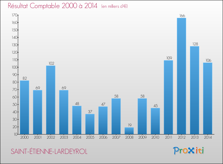 Evolution du résultat comptable pour la commune de SAINT-ÉTIENNE-LARDEYROL de 2000 à 2014 Evolution du résultat comptable pour SAINT-ÉTIENNE-LARDEYROL de 2000 à 2014
