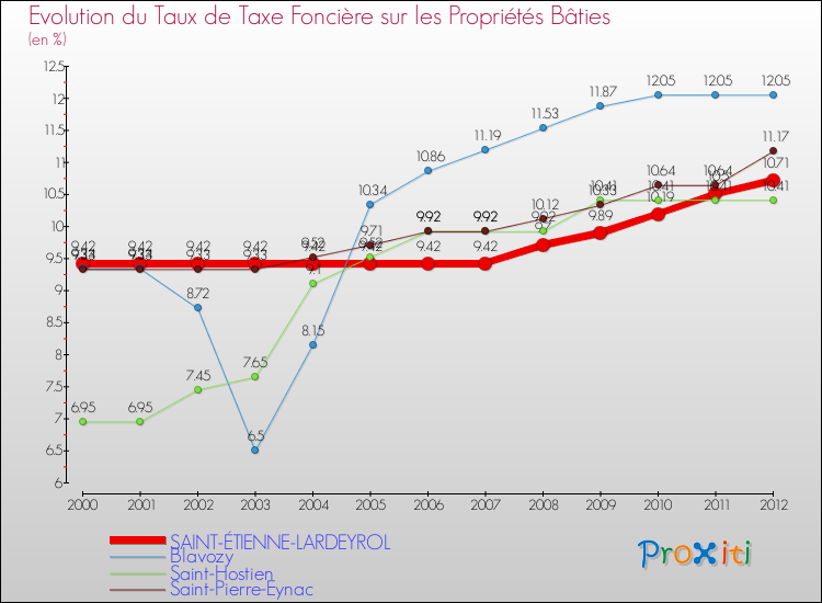 Evolution du taux de la taxe foncière sur le bati pour SAINT-ÉTIENNE-LARDEYROL et les communes proches de 2000 à 2012 Comparaison des taux de taxe foncière sur le bati pour SAINT-ÉTIENNE-LARDEYROL et les communes voisines de 2000 à 2012