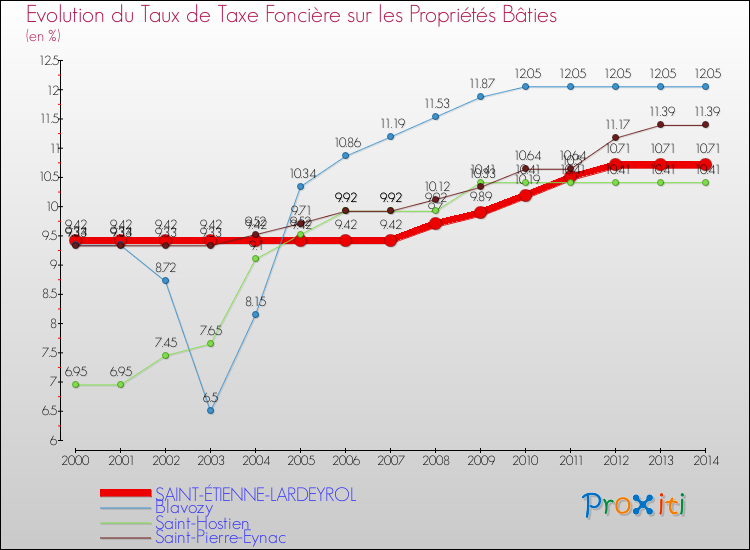 Evolution du taux de la taxe foncière sur le bati pour SAINT-ÉTIENNE-LARDEYROL et les communes proches de 2000 à 2014 Comparaison des taux de taxe foncière sur le bati pour SAINT-ÉTIENNE-LARDEYROL et les communes voisines de 2000 à 2014