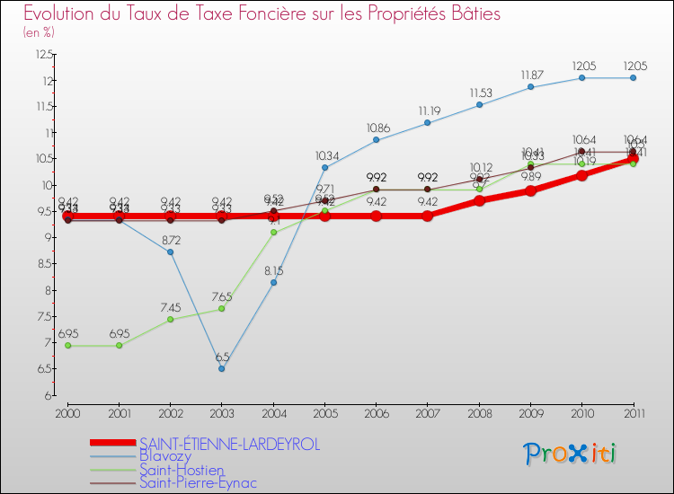 Evolution du taux de la taxe foncière sur le bati pour SAINT-ÉTIENNE-LARDEYROL et les communes proches Comparaison des taux de taxe foncière sur le bati pour SAINT-ÉTIENNE-LARDEYROL et les communes voisines
